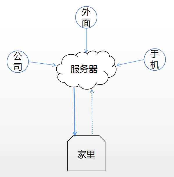 传统架构