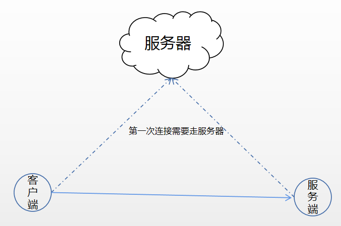 内外_to_内网